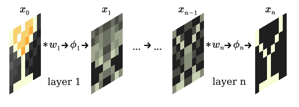 A schematic of a convolutional neural network showing input and output in each
layer